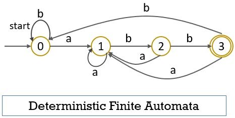 Besnoeiing als je kunt moeilijk tevreden te krijgen What is Finite Automata? Type, Conversion, Minimization, Limitations &  Applications - Binary Terms