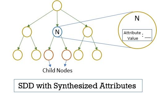 Inherited Attribute in Syntax Directed Translation