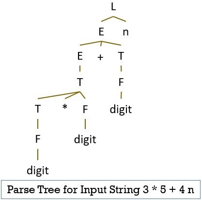 Parse Tree for Input String 1