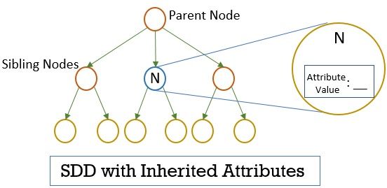 Synthesized Attribute in Syntax Directed Translation