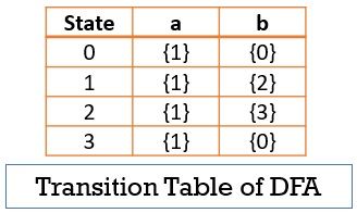 Transition Table of DFA