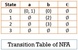 Transition Table of NFA