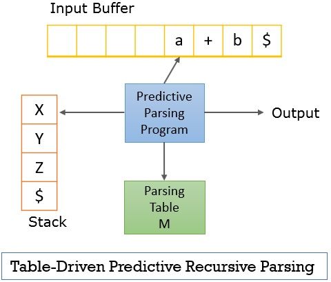 Table-Driven Predictive Recursive Parsing