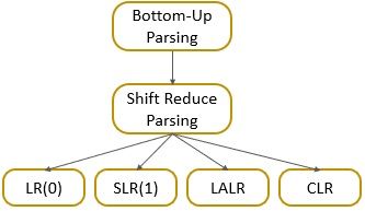 Types of Bottom Up Parsing