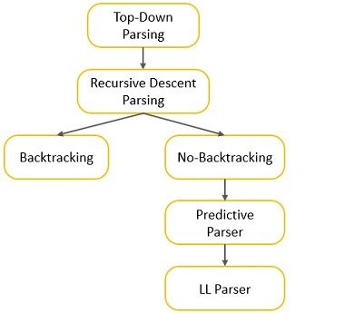 Types of Top-Down Parsing 1