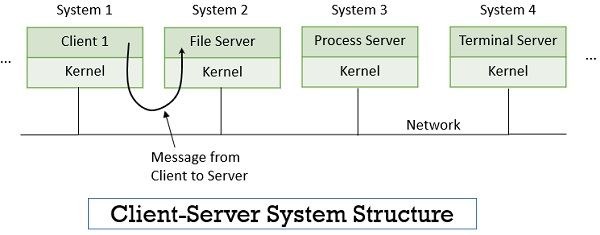 Client-Server operating system structure