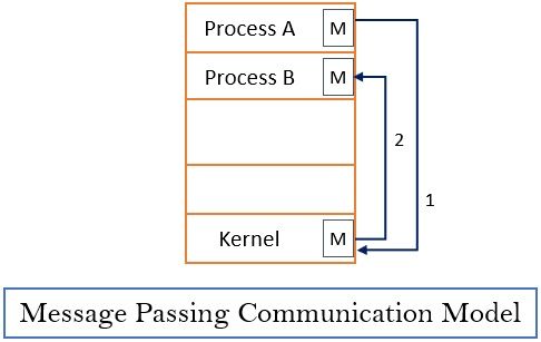 Message Passing Interprocess Communication Model