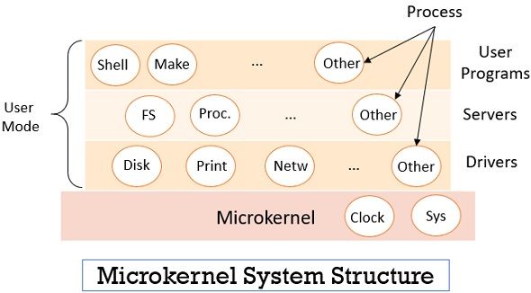 Microkernel operating system structure