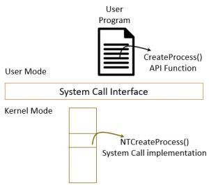 What is System Call in Operating System? Working, Types - Binary Terms