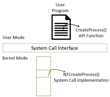 System Call in Operating System