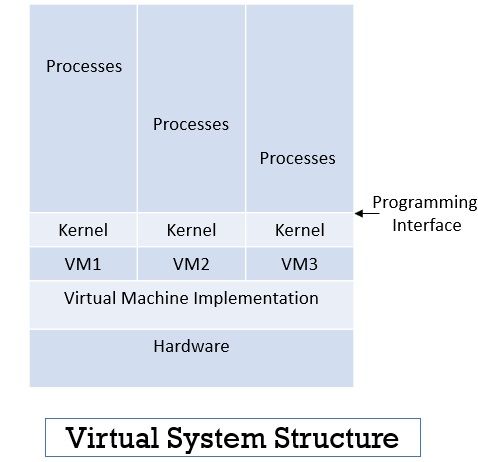 Virtual operating system structure