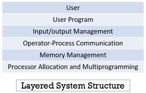 What Is Operating System Structure? - Binary Terms