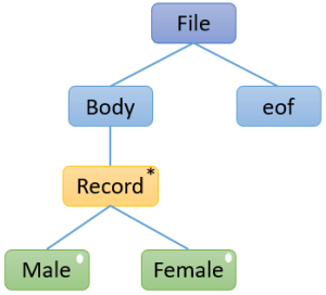 What is Data Structure Design? Steps, Examples and Aspects - Binary Terms