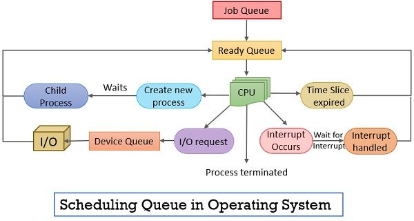 Scheduling in Operating System