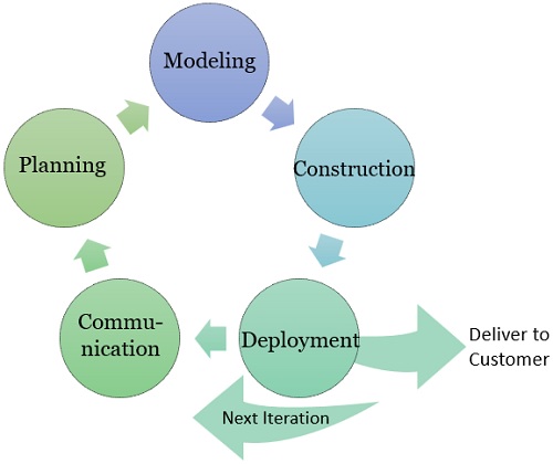 Agile Development Model Stages
