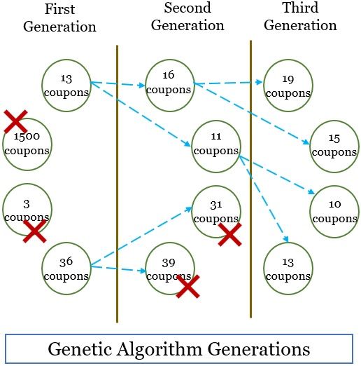 Genetic Algorithms Generations