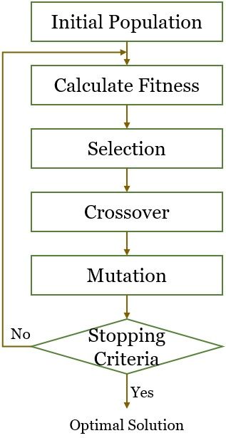 Genetic algorithms flow chart