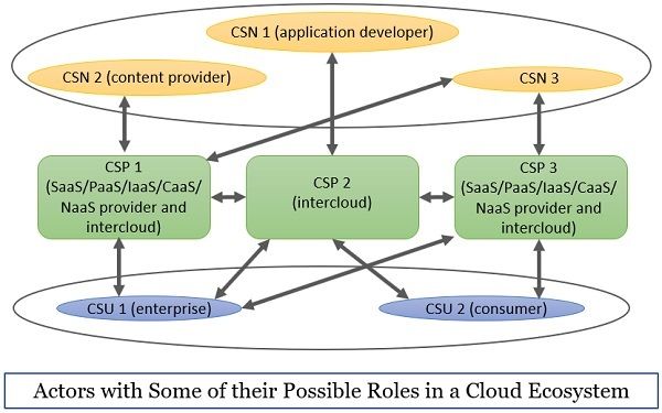 Actors of Cloud Ecosystem