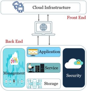 What is Cloud Architecture: Layers and Types - Binary Terms