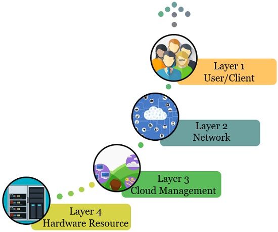 Layers of cloud architecture