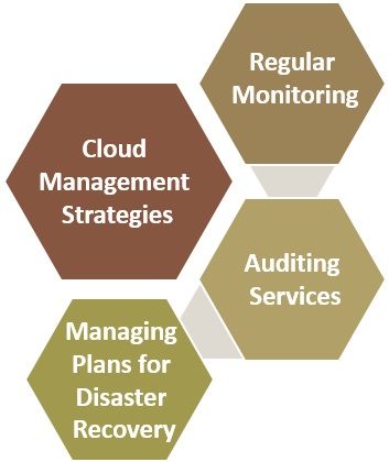 Cloud Management Strategies