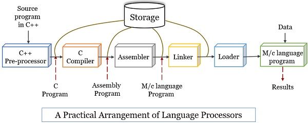 A Practical Arrangement of Language Processors
