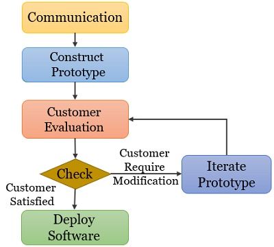 Phases of Prototyping Model