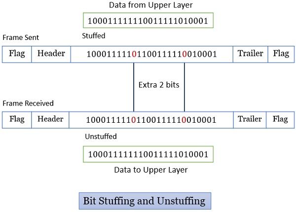 Bit Stuffing and Unstuffing (Data Link Layer Design Issues)