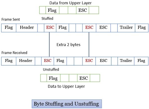 Byte Stuffing and Unstuffing (Data Link Layer Design Issues)