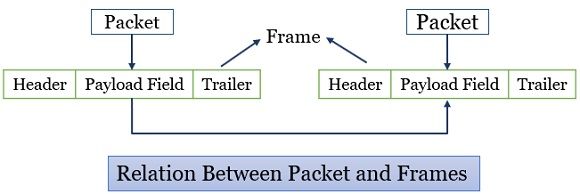Relation Between Packet and Frames