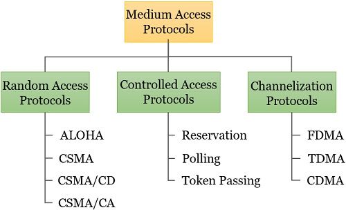 Multiple Access Protocol