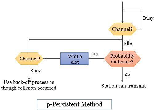 p-Persistent Method