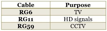 Coaxial Cable Categories