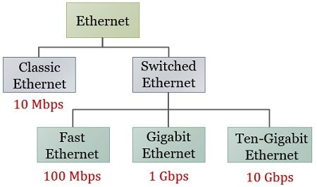 Ethernet in Computer Networks