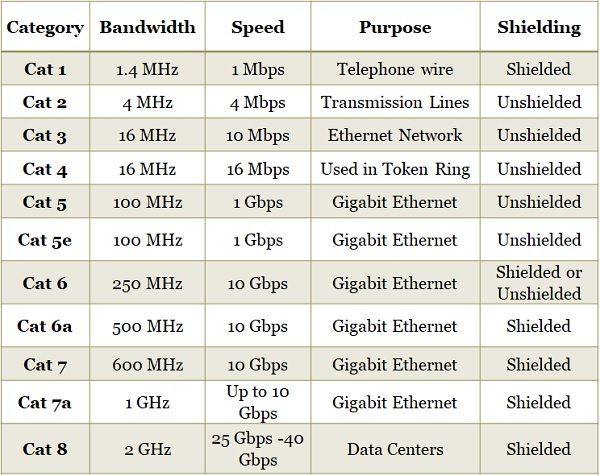 Twisted-Pair Cable Categories