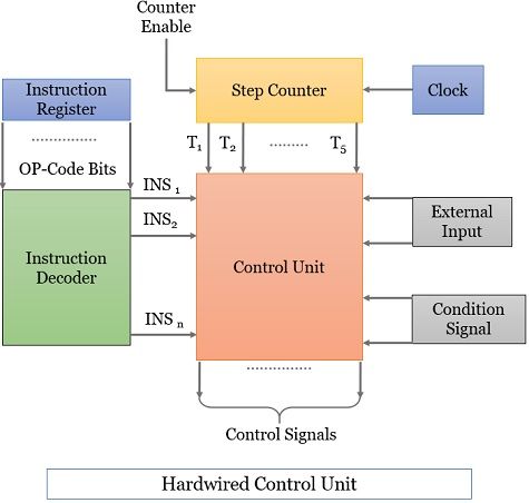 Control Signals by Hardwired Control Unit