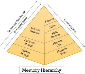 Memory Hierarchy in Computer Architecture - Binary Terms