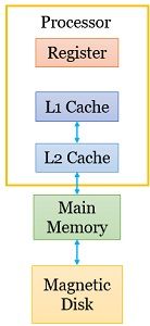 Position of Memory Devices in Memory Hierarchy