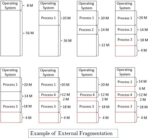Example of External Fragmentation in Operating System