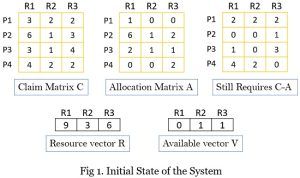 Deadlock Avoidance In Operating System: Banker's Algorithm - Binary Terms