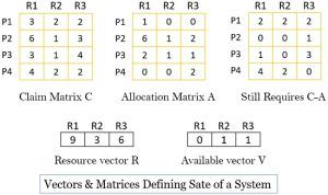Deadlock Avoidance In Operating System Banker S Algorithm Binary Terms Deadlock Avoidance In Operating System Banker S Algorithm Binary Terms