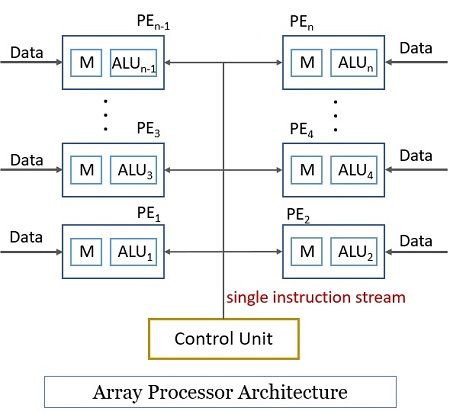 Array Processor Architecture