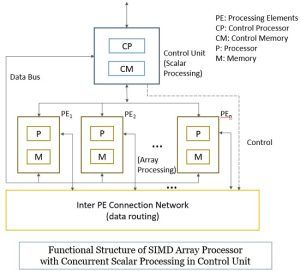 Array Processor in Computer Architecture - Binary Terms