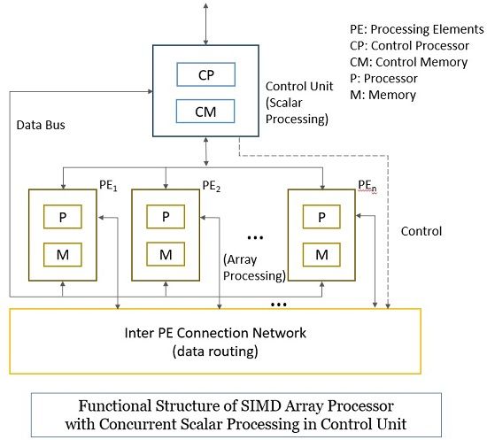 SIMD Array Processor in Computer Architecture