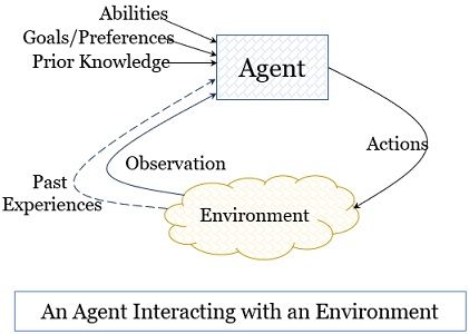 Agents and Environment in AI